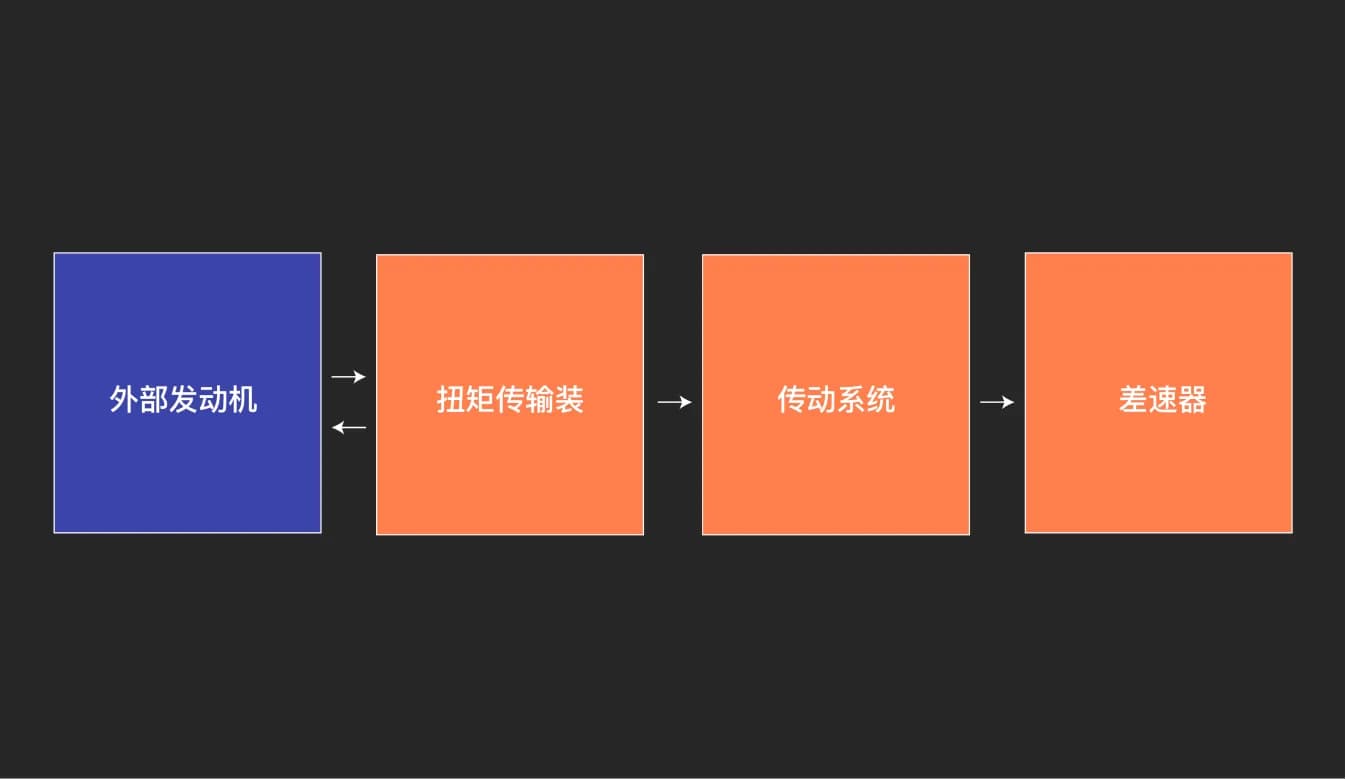 模块化车辆参数定义